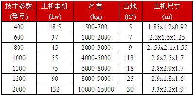 木頭粉碎機(jī)技術(shù)參數(shù)